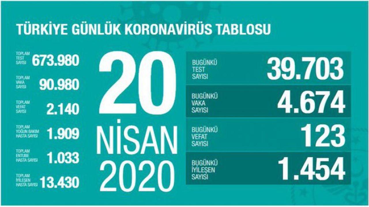 Koronavirüs Türkiye'de 121 can daha aldı