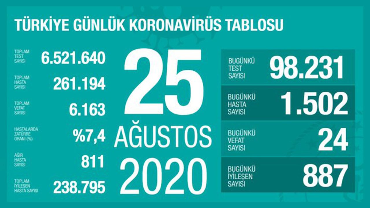 25 Ağustos 2020 koronavirüs verileri açıklandı