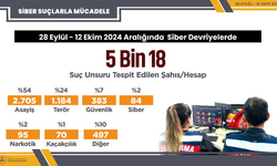 5 Bin Sosyal Medya Hesabında Suç Unsuru Tespit Edildi