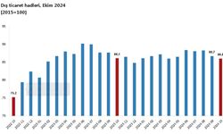 Ekim Ayında Dış Ticaret Haddi Küçüldü