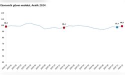 Ekonomik Güven Endeksi Yüzde 1,8'lik Artış Gösterdi