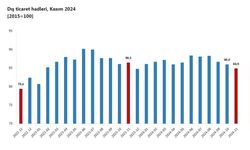 Kasım Ayında Dış Ticaret Haddi Yüzde 1,6 Düştü