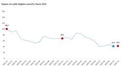 Türkiye'nin Toplam Cirosu Yıllık %42,4 Artış Gösterdi