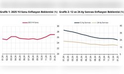 Piyasa Katılımcılarının Enflasyon Beklentileri Düşüşte