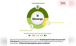 Türk Yükseköğreniminde Başarı: 18 Göstergeden 5 Tam Puan