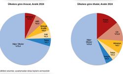 Aralık Ayında İhracat ve İthalatta Artış Kaydedildi