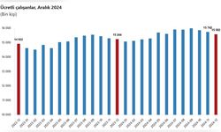 Ücretli Çalışan Sayısında Yüzde 2,2 Artış Gerçekleşti