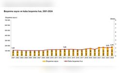 2024 Yılında Evlilik ve Boşanma İstatistikleri Açıklandı