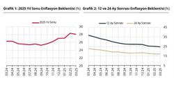 Yıl Sonu Enflasyon Beklentileri Düşüşte