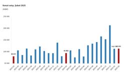 Şubat Ayında Türkiye'de 112 Bin 818 Konut Satışı Gerçekleşti