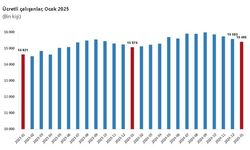 Ocak Ayında Ücretli Çalışan Sayısında Artış Kaydedildi