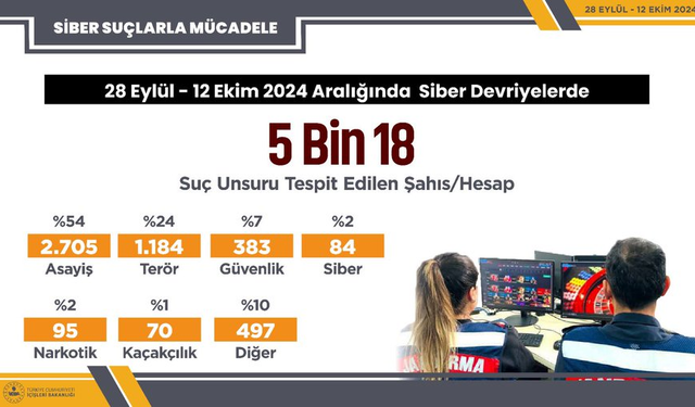 5 Bin Sosyal Medya Hesabında Suç Unsuru Tespit Edildi