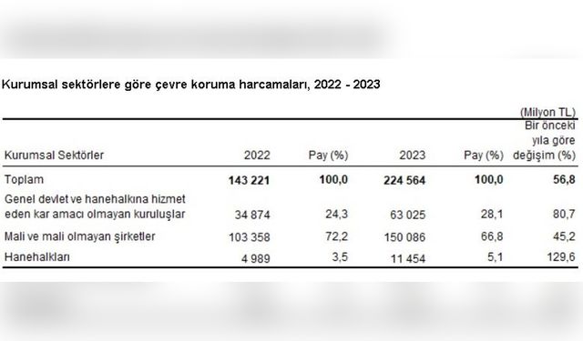 Çevre Koruma Harcamalarında Rekor Artış