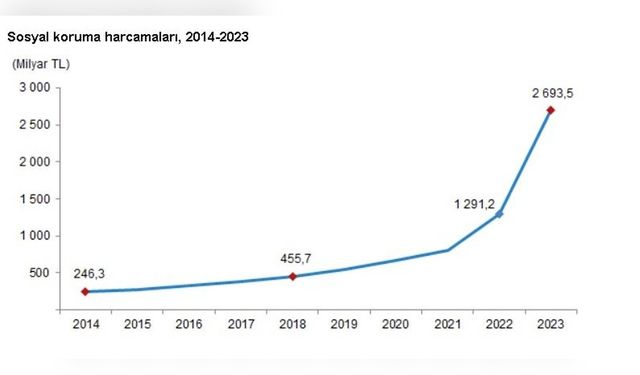 Sosyal Koruma Harcamalarında Büyük Artış