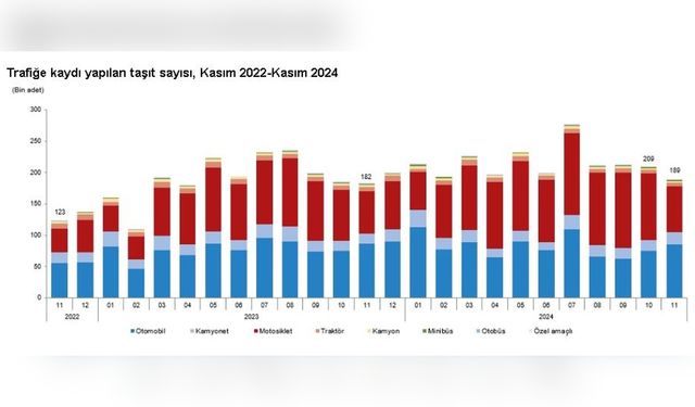 Kasım Ayında 188 Bin 966 Taşıt Trafiğe Kaydedildi