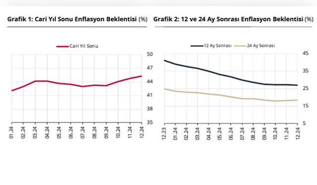 Yıl Sonu Enflasyon Beklentisi Açıklandı