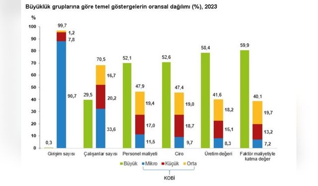 KOBİ'lerin Girişim Sayısındaki Payı Yüzde 99,7