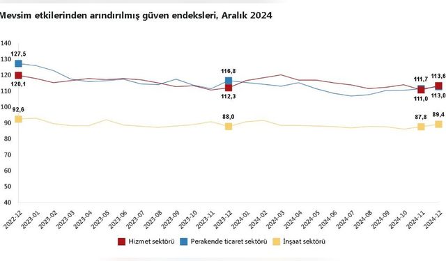Güven Endeksi Yükselişte: Hizmet, Perakende ve İnşaat Sektörleri İyileşiyor