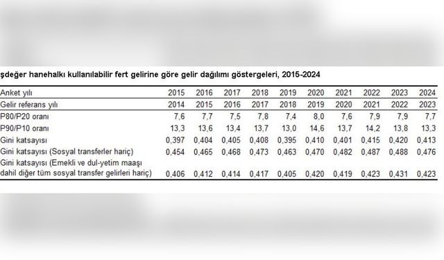 Gelir Dağılımı Oranları Açıklandı