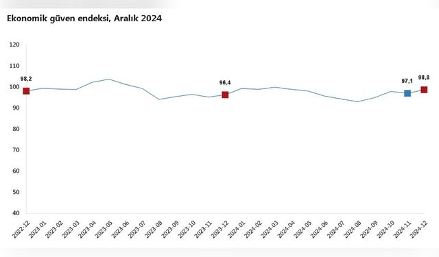 Ekonomik Güven Endeksi Yüzde 1,8'lik Artış Gösterdi