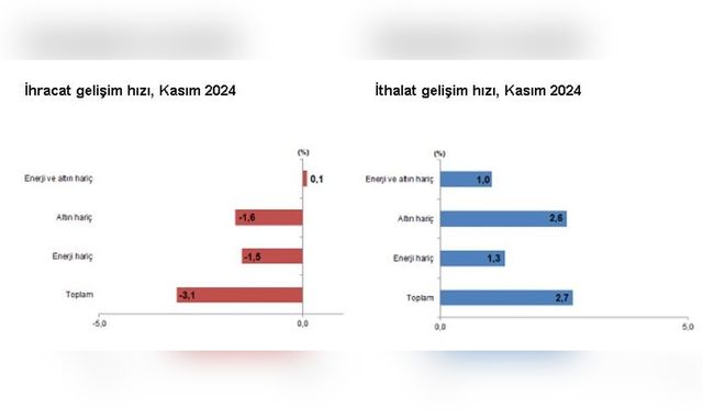 Kasım Ayında İhracatta Düşüş, İthalatta Artış Kaydedildi