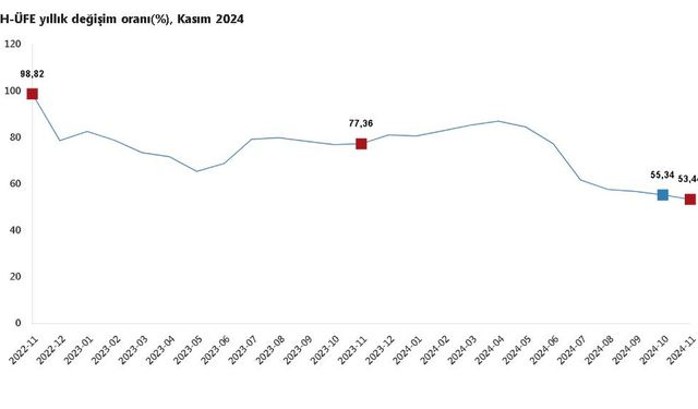 Hizmet Üretici Fiyatlarında Düşüş: Aylık Azalma Yüzde 0,76