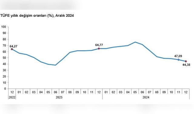 Aralık Ayı Enflasyonu Açıklandı: TÜİK Verileriyle Ekonomik Görünüm