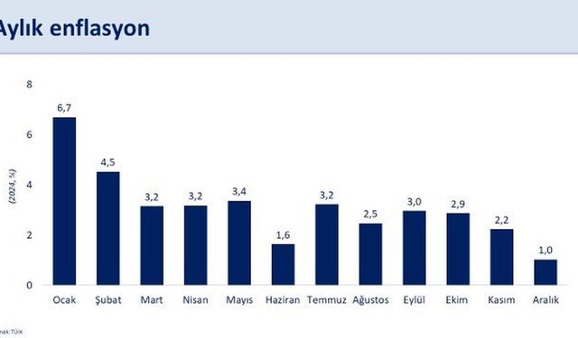 Aylık Enflasyon Rakamları Son 19 Ayın En Düşüğünde