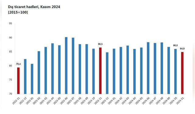 Kasım Ayında Dış Ticaret Haddi Yüzde 1,6 Düştü