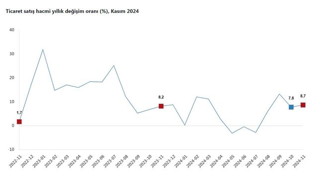 Kasım Ayında Ticaret Satış Hacminde Yüzde 8,7 Artış Gerçekleşti