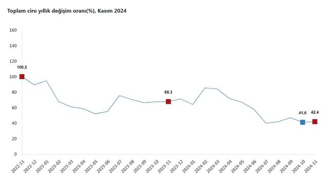 Türkiye'nin Toplam Cirosu Yıllık %42,4 Artış Gösterdi