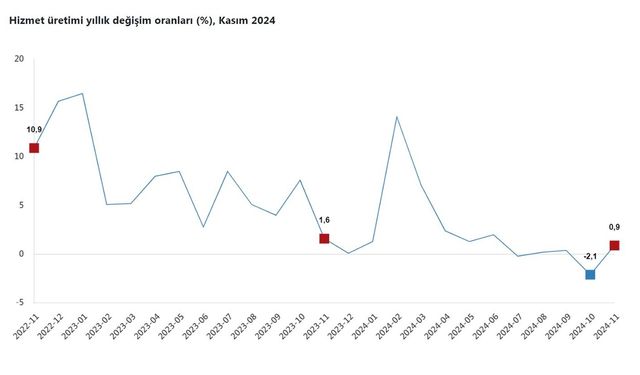 Hizmet Üretiminde Yüzde 0,9'luk Artış Kaydedildi