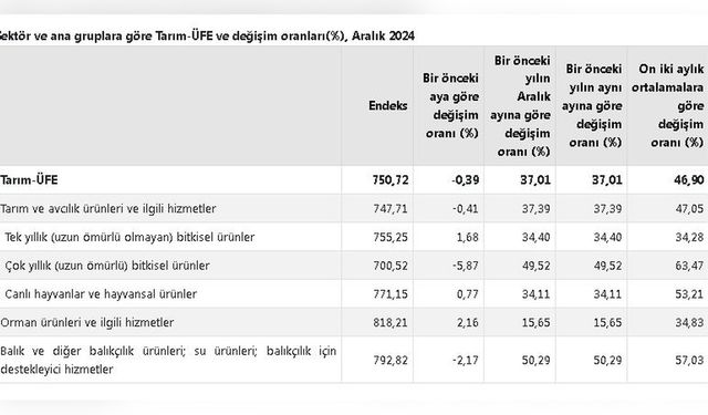 Tarım Üretici Fiyatlarında Düşüş: Aylık Azalma Yüzde 0,39