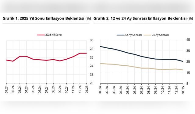 Piyasa Katılımcılarının Enflasyon Beklentileri Düşüşte