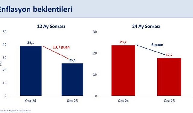 Bakan Şimşek'ten Enflasyon Beklentilerine Dair Açıklama