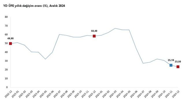 Yurt Dışı Üretici Fiyatlarında Aralık Artışı