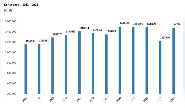 2024 Yılında Konut Satışları 1,4 Milyona Ulaştı