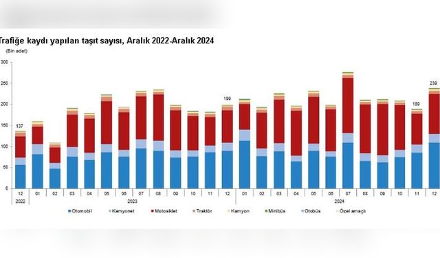 2024 Yılında 2,5 Milyon Taşıt Trafiğe Kaydedildi