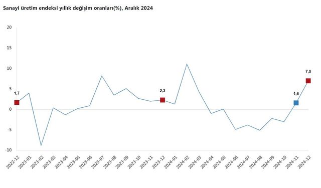 Aralık Ayında Sanayi Üretiminde Artış Kaydedildi