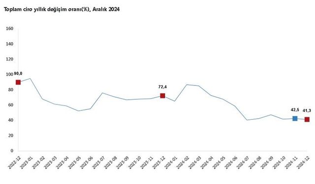 Sanayi ve Hizmet Sektörlerinde Ciroda Büyük Artış