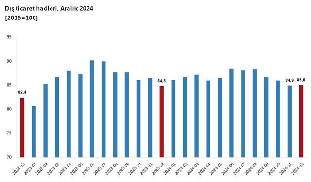 Dış Ticaret Haddi Yükseldi: TÜİK Açıklama Yaptı