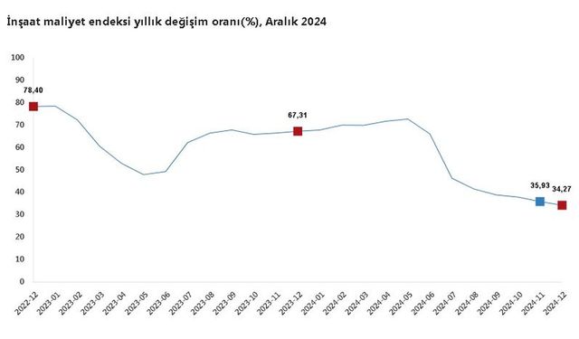 Aralık Ayında İnşaat Maliyetleri Yükseldi