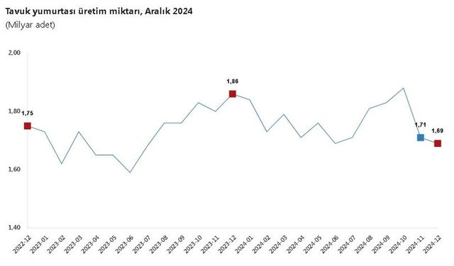 Yumurta Üretiminde Düşüş, Tavuk Eti ve Süt Üretiminde Artış Kaydedildi