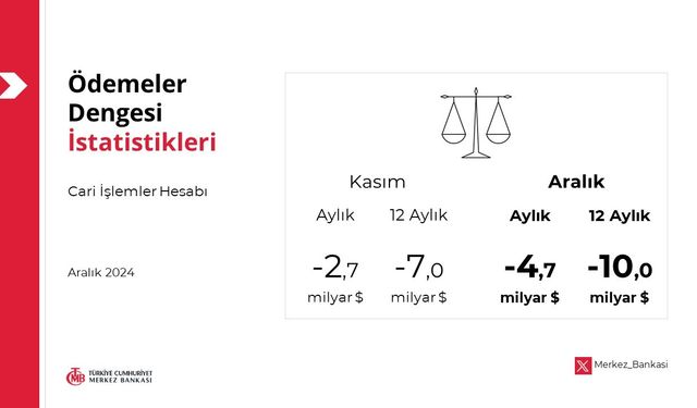 Cari İşlemler Hesabı Açığı 4,65 Milyar Dolar Olarak Belirlendi