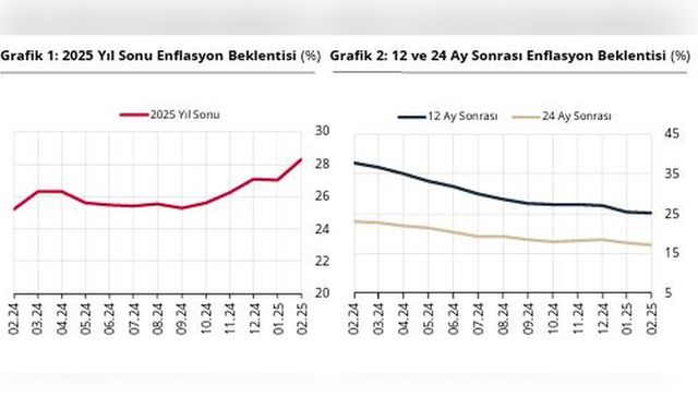 Yıl Sonu Enflasyon Beklentileri Şubat Ayında Yükseldi