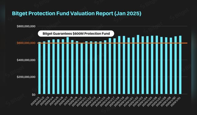 Bitget Koruma Fonu'nda Rekor Artış: 648 Milyon Dolar