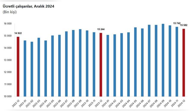 Ücretli Çalışan Sayısında Yüzde 2,2 Artış Gerçekleşti