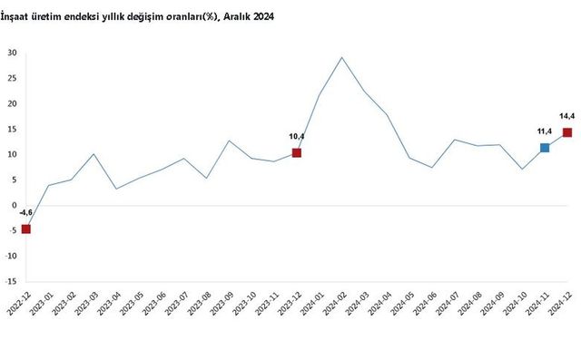 Aralık Ayında İnşaat Üretiminde Artış Kaydedildi