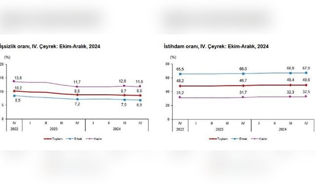 Türkiye'de İşsizlik Oranı Dördüncü Çeyrekte Yüzde 8,6 Olarak Belirlendi