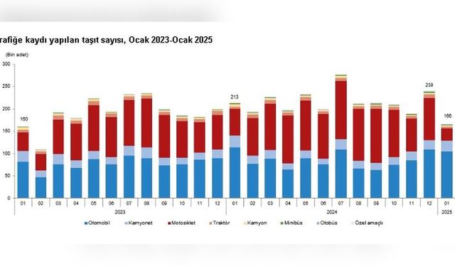 Ocak Ayında 165 Bin 734 Taşıt Trafiğe Kaydedildi